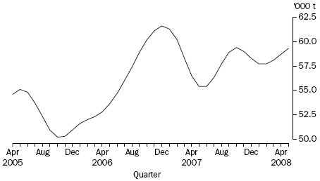 TOTAL MEAT PRODUCTION, Victoria: Trend