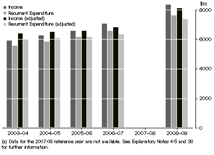 Graph: Acute and Psychiatric Private Hospitals, Income and Expenditure- 2003-04 to 2008-09