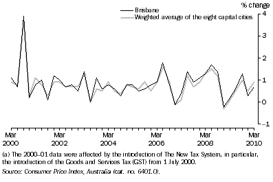 Graph: Consumer Price Index, All Groups—Percentage change from previous quarter(a): Original