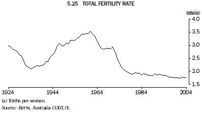 5.25 TOTAL FERTILITY RATE