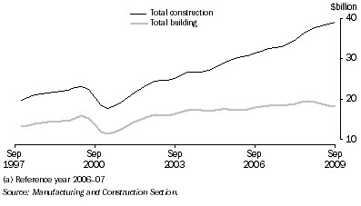 Graph: Construction activity, chain volume measure, trend from table 4.10. Showing Total construction and Total building.