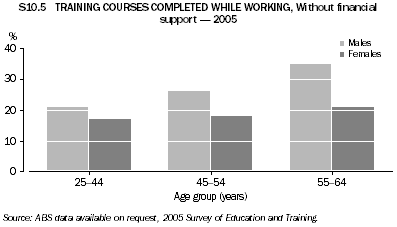 S10.5 TRAINING COURSES COMPLETED WHILE WORKING, Without financial support - 2005