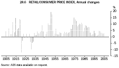 28.6 RETAIL/CONSUMER PRICE INDEX, Annual changes