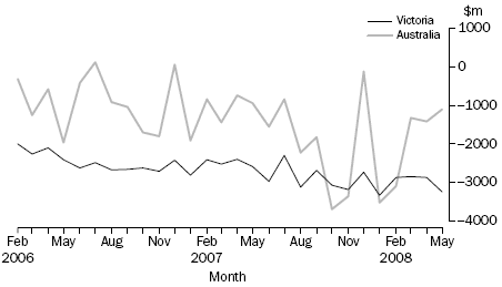 NET TRADE PERFORMANCE, Exports minus Imports