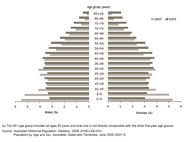 5.7 AGE DISTRIBUTION OF POPULATION - 1995 and 2005