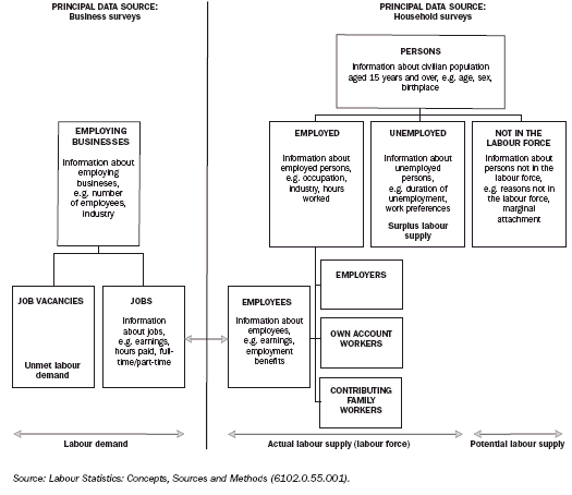 6.1 AUSTRALIAN LABOUR STATISTICS FRAMEWORK