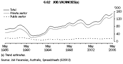 6.62 JOB VACANCIES(a)