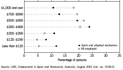 Graph: 7.3 Weekly Income Profile of Occupations—August 2001