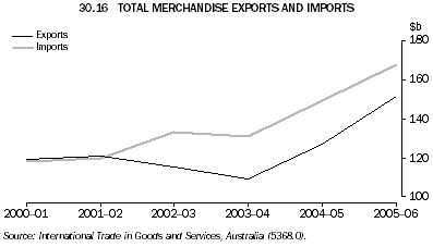 30.16 TOTAL MERCHANDISE EXPORTS AND IMPORTS