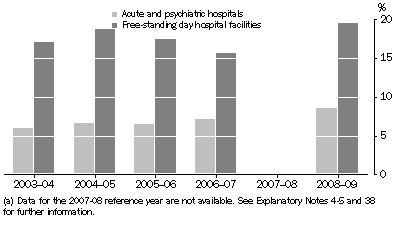 Graph: ALL PRIVATE HOSPITALS, Net Operating Margin - 2003-04 to 2008-09