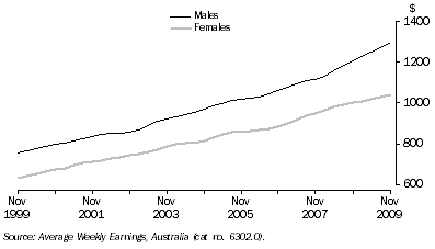 Graph: Average Weekly Earnings, Full-Time Adult Ordinary Time, Queensland: Trend