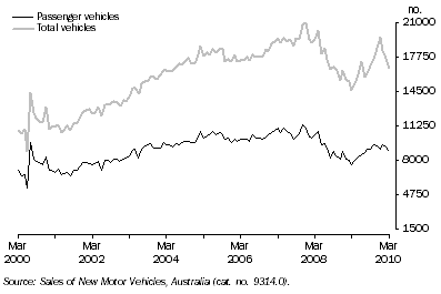 Graph: New Motor Vehicle Sales, Queensland: Seasonally Adjusted