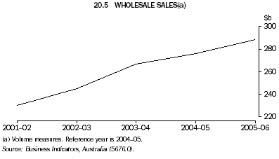 20.5 WHOLESALE SALES(a)