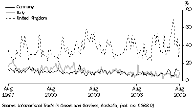 Graph: Export shares with selected European Union countries from table 2.17. Showing Germany, Italy and UK.