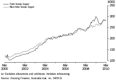 Graph: Average Loan Size by Type of Buyer (Owner Occupation)(a), Queensland: Original