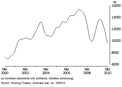 Graph: Housing Finance Commitments, (Owner Occupation)(a), Queensland: Trend