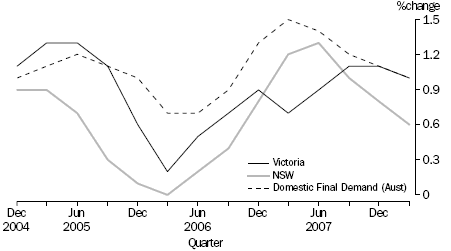 STATE FINAL DEMAND, Chain Volume Measures—Change from Previous Quarter: Trend