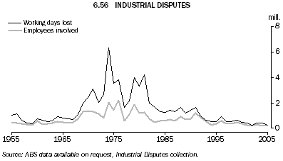 6.56 INDUSTRIAL DISPUTES