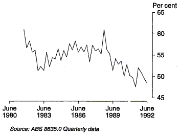 Graph 5 shows the occupancy rates of hotels, motels and guest houses for the period 1981-82 to 1991-92.