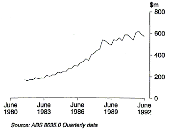 Graph 6 shows the takings of hotels, motels and guest houses for the period 1981-82 to 1991-92.