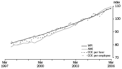 Graph: Figure 1. Selected wage related measures, Index 2003–04 = 100