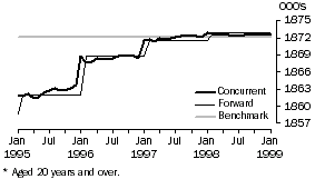 Graph: Adult females employed full-time - concurrent adjustment, forward factor adjustment and benchmark