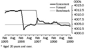 Graph: Adult males employed full-time - concurrent adjustment, forward factor adjustment and benchmark