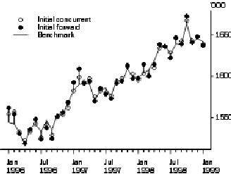 Diagram: Females employed part-time - initial concurrent adjustment, initial forward factor adjustment, and benchmark