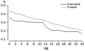 Graph: Females employed part-time - concurrent adjustment and forward factor adjustment