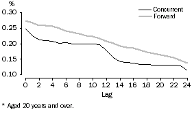 Graph: Adult females employed full-time - concurrent adjustment and forward factor adjustment