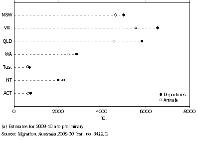 Graph: INTERSTATE MIGRATION FLOWS FOR SOUTH AUSTRALIA, By state and territory—2009-10 (a)