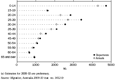 Graph: INTERSTATE MIGRATION FLOWS FOR SOUTH AUSTRALIA, By age—2009-10 (a)