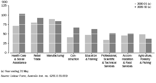 Graph: AVERAGE ANNUAL EMPLOYMENT, SELECTED INDUSTRIES, South Australia