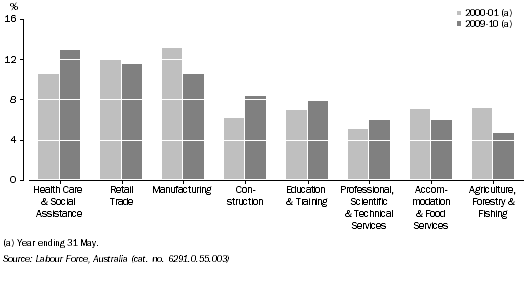 Graph: AVERAGE ANNUAL EMPLOYMENT, SELECTED INDUSTRIES, as a percentage of total employment, South Australia