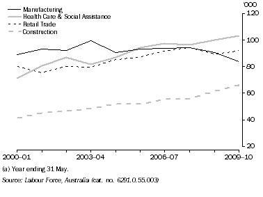 Graph: ANNUAL AVERAGE EMPLOYMENT (a), Selected Industries, South Australia