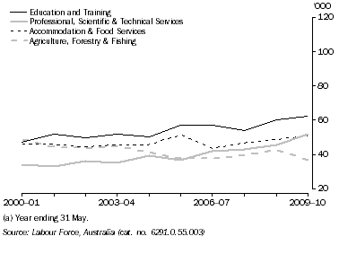 Graph: ANNUAL AVERAGE EMPLOYMENT (a), Selected Industries, South Australia