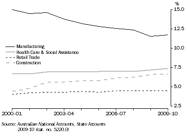 Graph: GVA AS A PROPORTION OF GSP, Selected Industries, South Australia