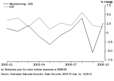 Graph: GROSS STATE PRODUCT AND MANUFACTURING GROSS VALUE ADDED, chain volume measures (a), change from previous year, South Australia