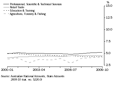 Graph: GVA AS A PROPORTION OF GSP, Selected Industries, South Australia