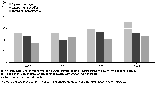 Graph: CHILDREN'S PARTICIPATION IN SINGING(a), By employment status of parents(b) — 2000, 2003, 2006 and 2009