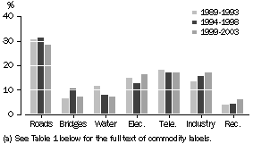 Graph: Type of engineering construction - Australia