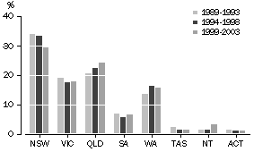 Graph: Engineering construction by state