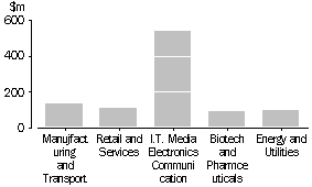 Value of investments during 1999-2000 by activity