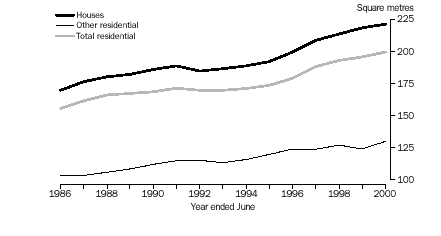 Graph - Average floor area of new residential buildings, Australia