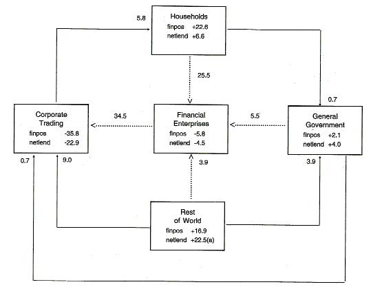 Chart 1 shows the net inter-sector financial flows for the period 1989-90.