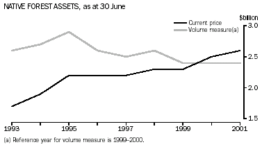 Graph - Native Forest Assets, as at 30 June