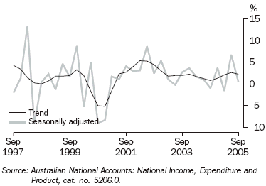 Graph 10 shows quarterly movement in the Trend and seasonally adjusted Private Gross Fixed Capital Formation series from September 1997 to September 2005