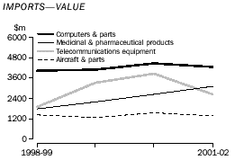 Graph - Imports - value