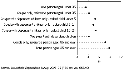 Graph: Weekly household expenditure on health by selected life cycle groups, 2003—04