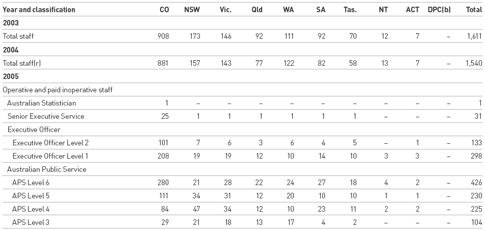 Table 4.2.1: Number of Male ABS Staff Employed Under the Public Service Act 1999: By location and classification, at 30 June (headcount)(a)